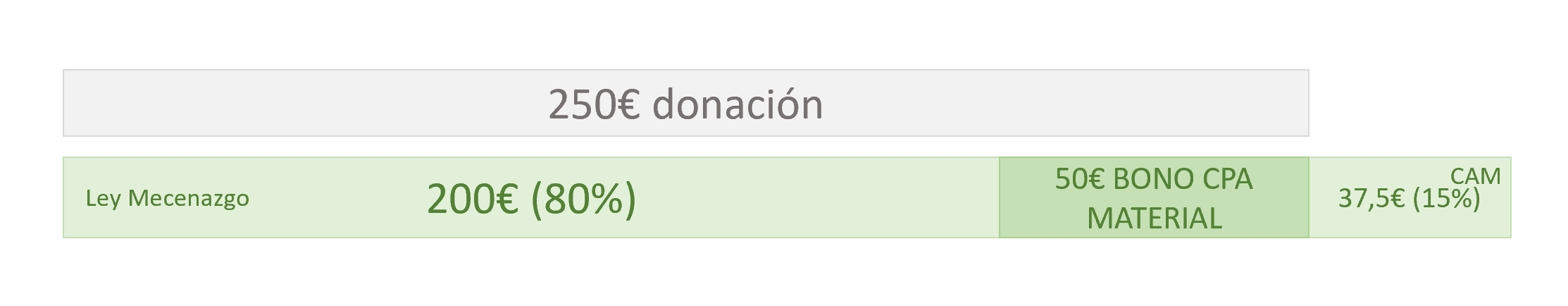 donaciones